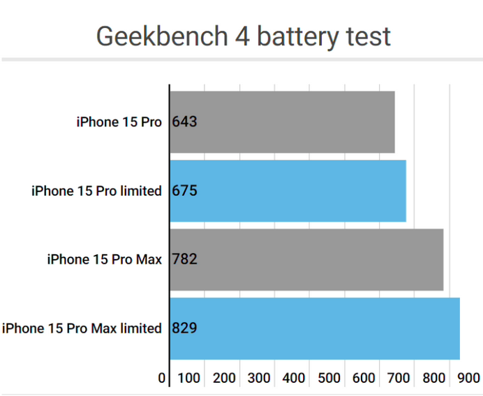 南郑apple维修站iPhone15Pro的ProMotion高刷功能耗电吗