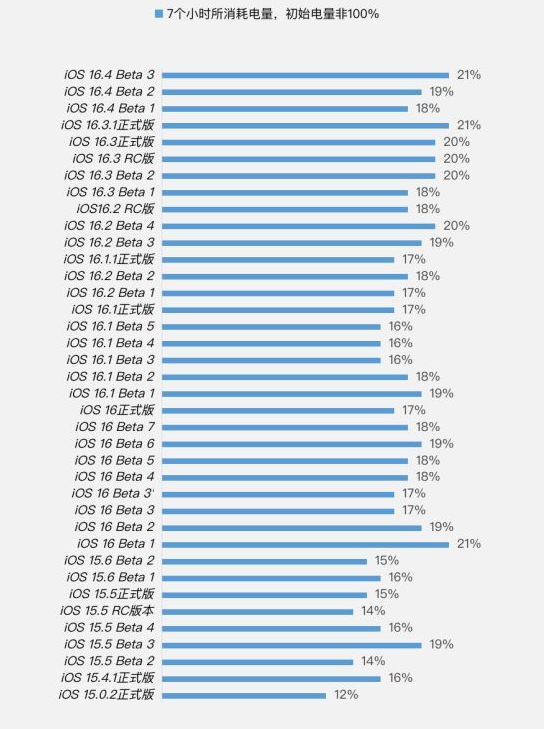 南郑苹果手机维修分享iOS 16.4 Beta 3续航跑分等测试结果汇总 