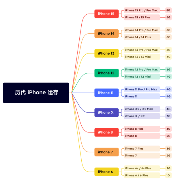 南郑苹果维修网点分享苹果历代iPhone运存汇总 