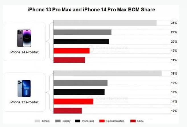 南郑苹果手机维修分享iPhone 14 Pro的成本和利润 