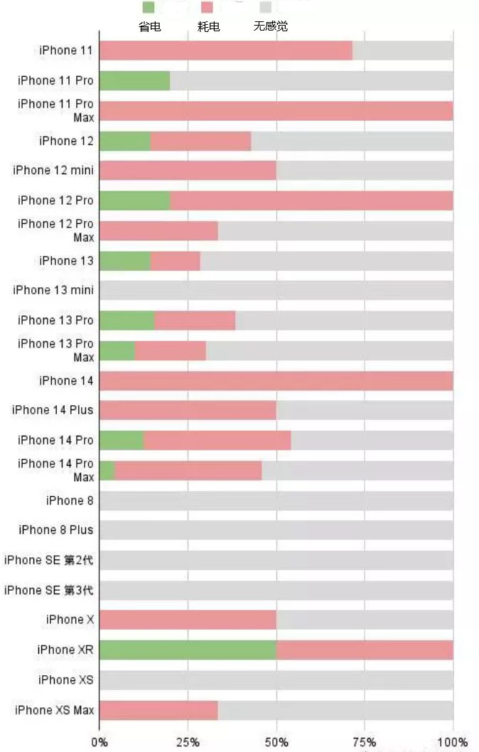 南郑苹果手机维修分享iOS16.2太耗电怎么办？iOS16.2续航不好可以降级吗？ 