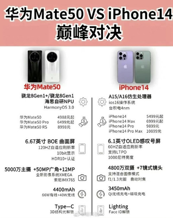 南郑苹果14维修分享iPhone14和华为mate50，应该怎么选 
