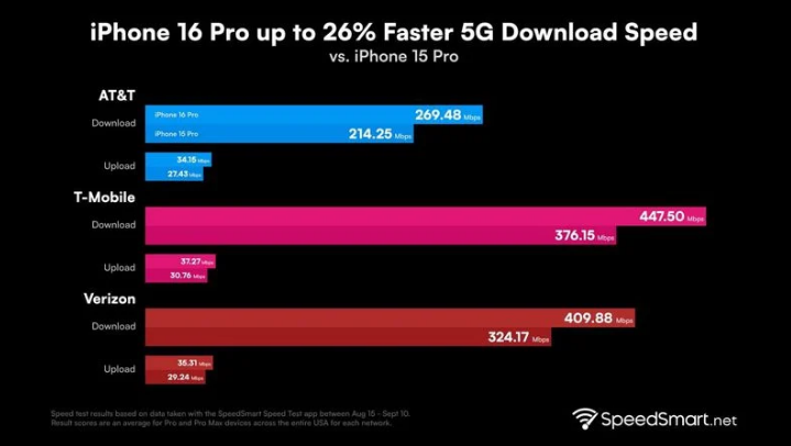 南郑苹果手机维修分享iPhone 16 Pro 系列的 5G 速度 