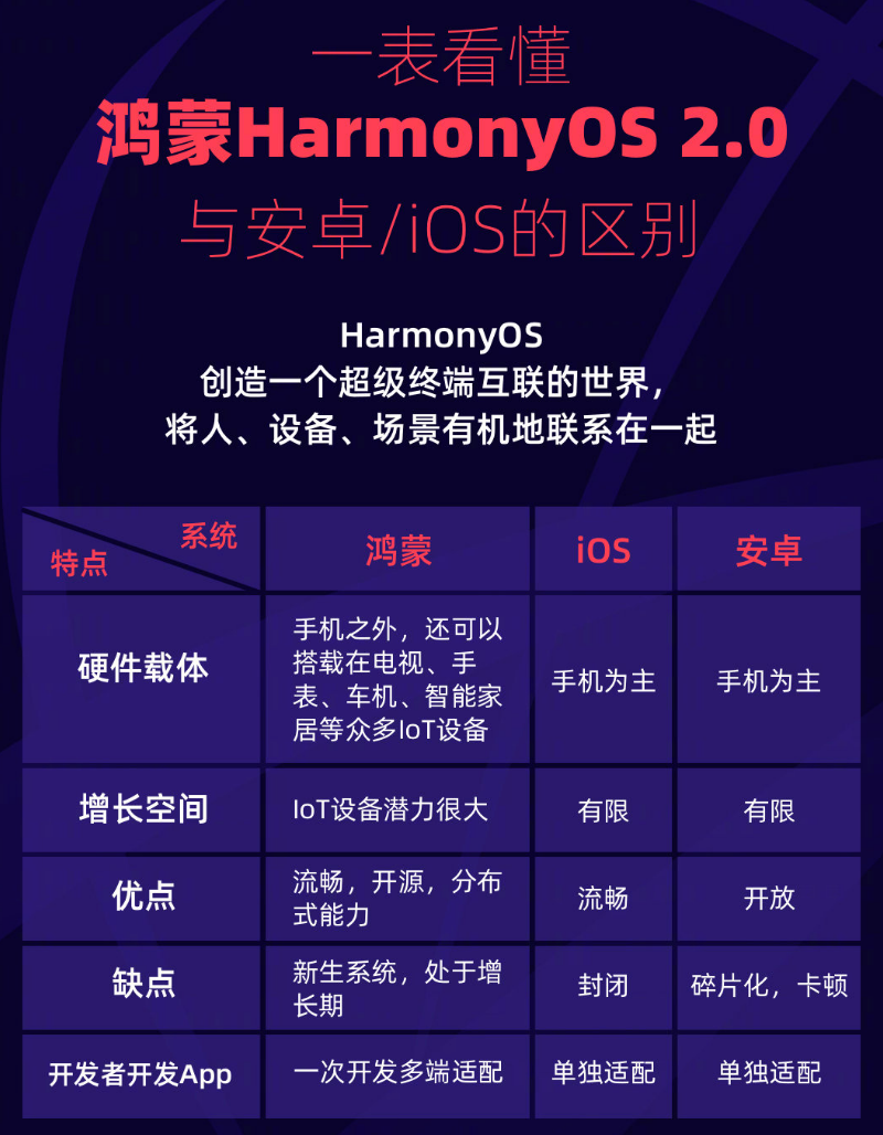 南郑苹果手机维修分享华为鸿蒙 OS 与安卓以及 iOS 都有什么区别 