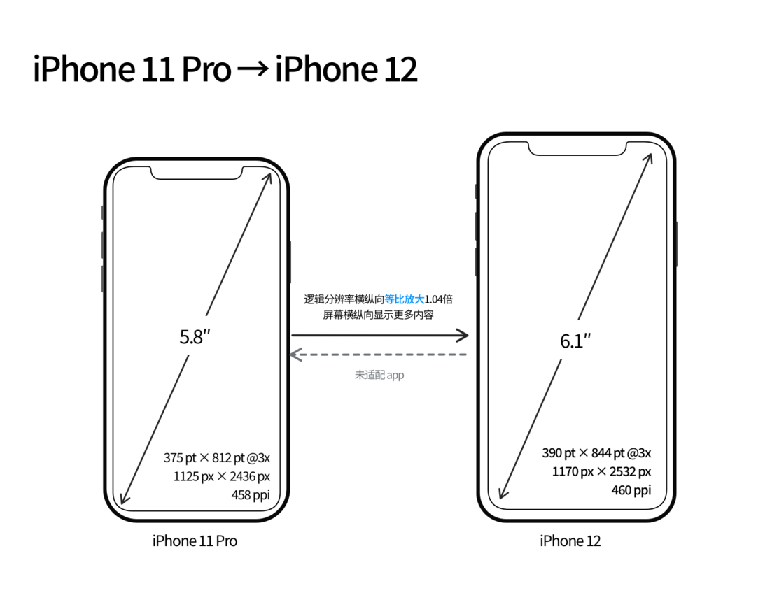 南郑苹果手机维修分享iPhone 12 mini 和 iPhone 12 Pro 的尺寸变化会改变显示内容吗 